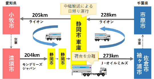 共同連携輸送実施後のフロー