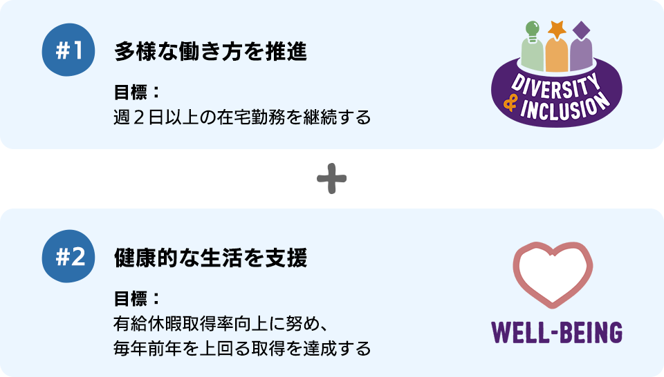 #1：多様な働き方を推進 目標：週２日以上の在宅勤務を継続する、#2：健康的な生活を支援 目標：有給休暇取得率向上に努め、毎年前年を上回る取得を達成する
